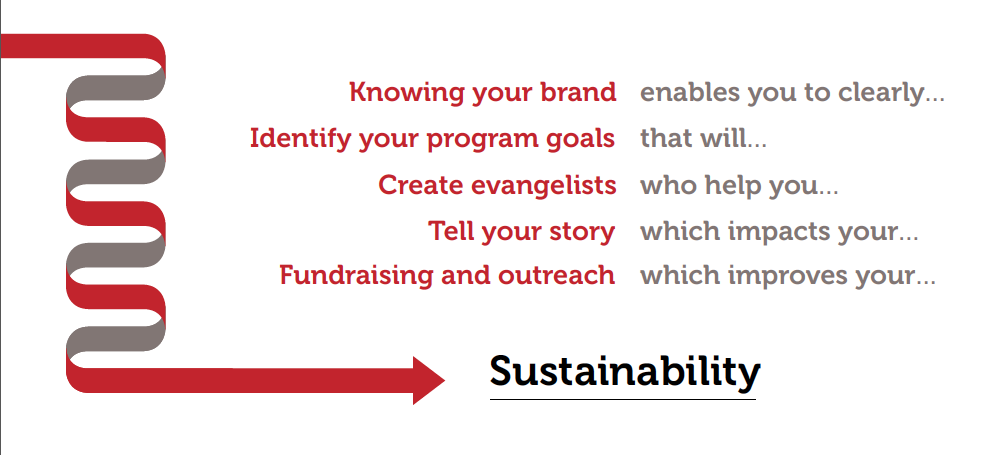 Sustainability is the bottom line of your brand