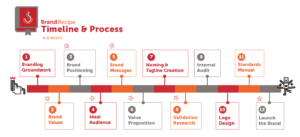 Brand Recipe Branding Process JLI Consulting