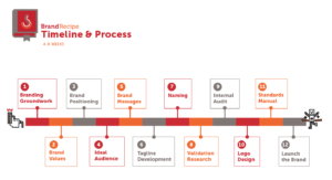 Brand Recipe Timeline and Process