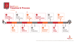 Brand Recipe brand strategy JLI Consulting timeline process